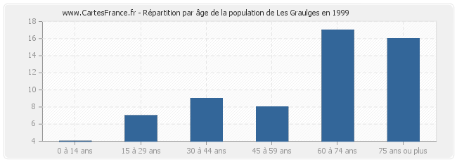 Répartition par âge de la population de Les Graulges en 1999